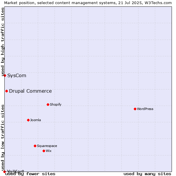 Market position of Drupal Commerce vs. SysCom vs. Yo!Kart