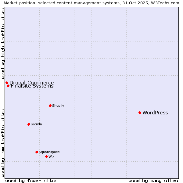 Market position of WordPress vs. Finalsite Systems vs. Drupal Commerce