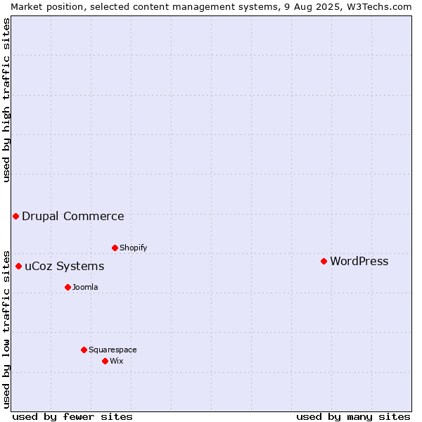 Market position of WordPress vs. uCoz Systems vs. Drupal Commerce