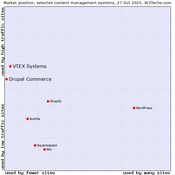 Market position of VTEX Systems vs. Drupal Commerce