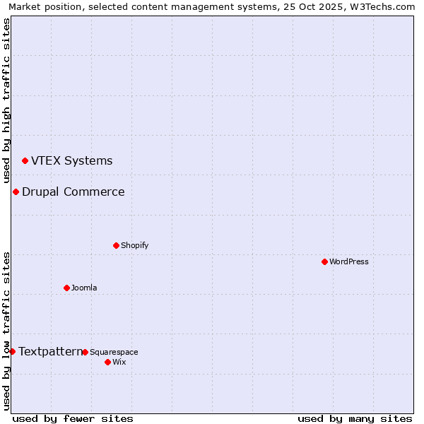 Market position of VTEX Systems vs. Drupal Commerce vs. Textpattern