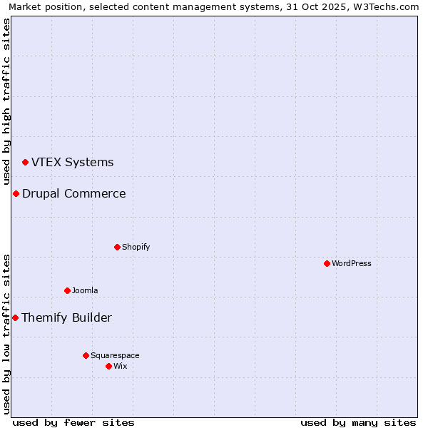 Market position of VTEX Systems vs. Drupal Commerce vs. Themify Builder