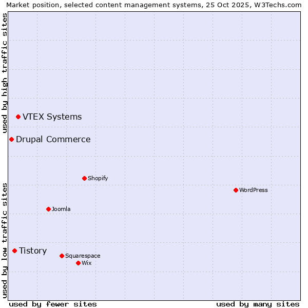 Market position of VTEX Systems vs. Tistory vs. Drupal Commerce