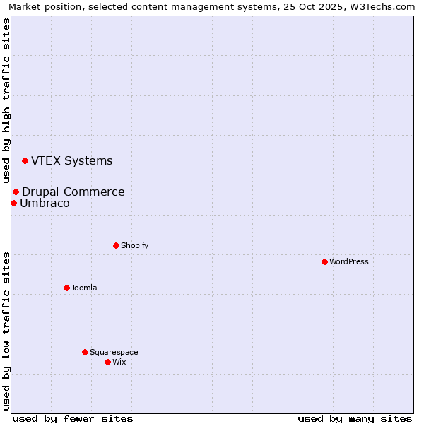 Market position of VTEX Systems vs. Drupal Commerce vs. Umbraco