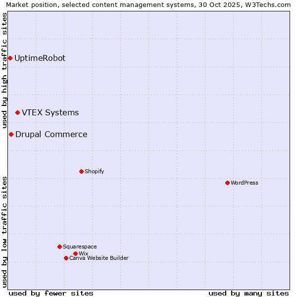 Market position of VTEX Systems vs. Drupal Commerce vs. UptimeRobot