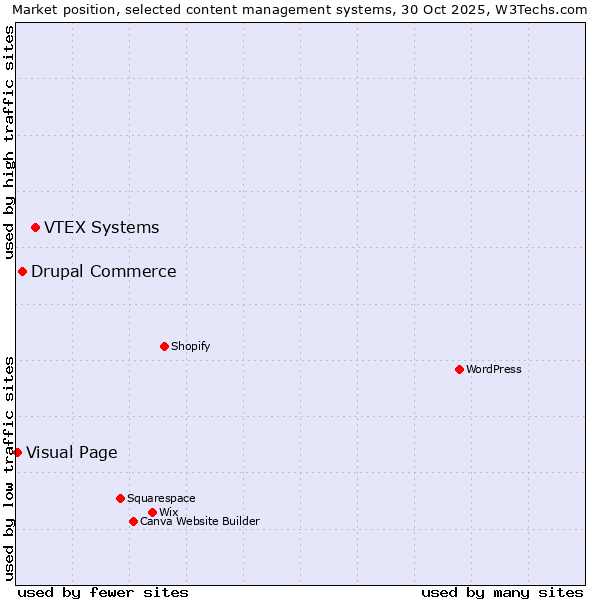 Market position of VTEX Systems vs. Drupal Commerce vs. Visual Page
