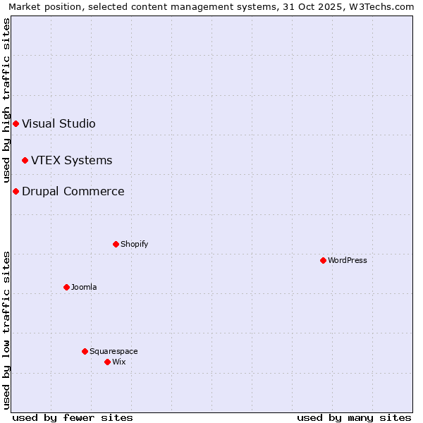 Market position of VTEX Systems vs. Drupal Commerce vs. Visual Studio