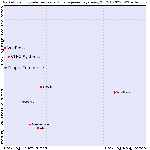 Market position of VTEX Systems vs. Drupal Commerce vs. VuePress