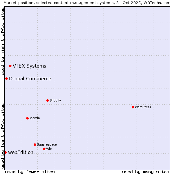 Market position of VTEX Systems vs. Drupal Commerce vs. webEdition