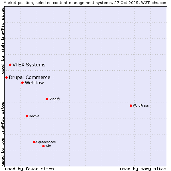 Market position of Webflow vs. VTEX Systems vs. Drupal Commerce