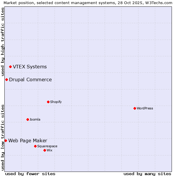 Market position of VTEX Systems vs. Drupal Commerce vs. Web Page Maker