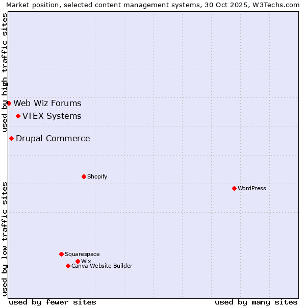Market position of VTEX Systems vs. Drupal Commerce vs. Web Wiz Forums