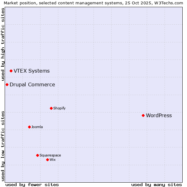 Market position of WordPress vs. VTEX Systems vs. Drupal Commerce