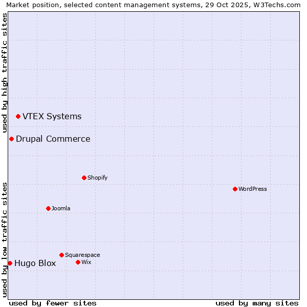 Market position of VTEX Systems vs. Drupal Commerce vs. Hugo Blox
