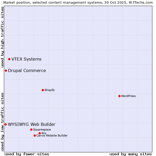 Market position of VTEX Systems vs. Drupal Commerce vs. WYSIWYG Web Builder