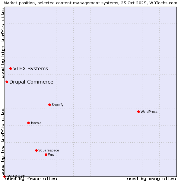 Market position of VTEX Systems vs. Drupal Commerce vs. Yo!Kart