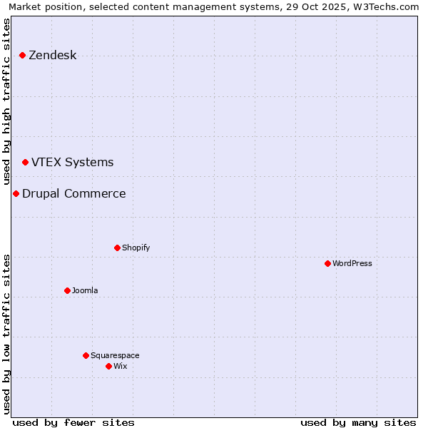 Market position of VTEX Systems vs. Zendesk vs. Drupal Commerce