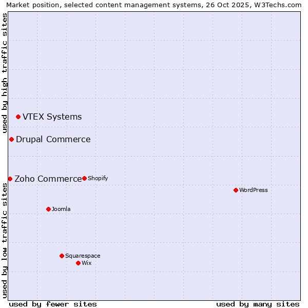 Market position of VTEX Systems vs. Drupal Commerce vs. Zoho Commerce