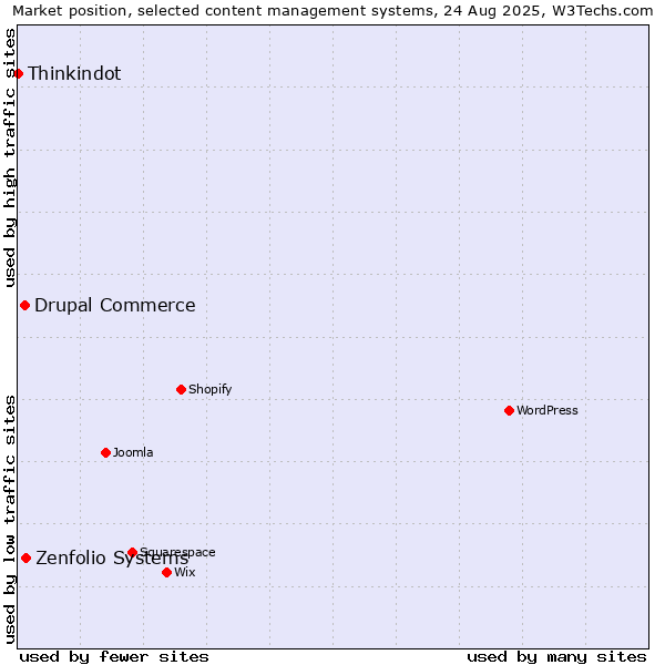 Market position of Zenfolio Systems vs. Drupal Commerce vs. Thinkindot