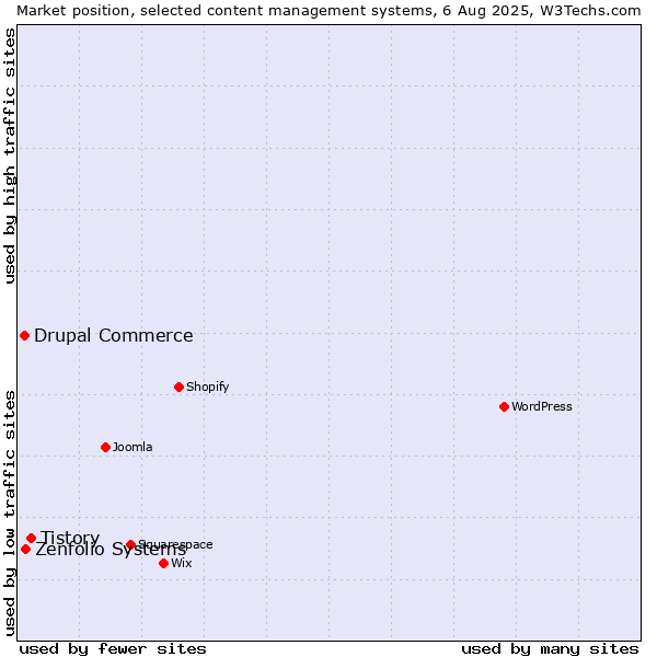 Market position of Tistory vs. Zenfolio Systems vs. Drupal Commerce