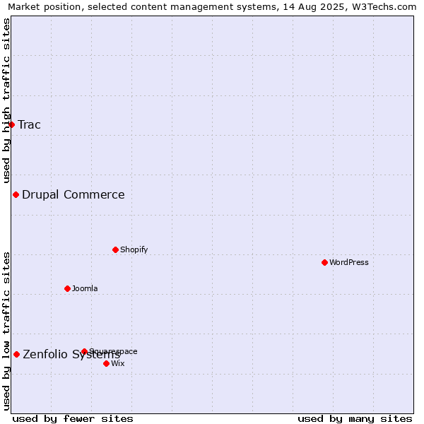 Market position of Zenfolio Systems vs. Drupal Commerce vs. Trac