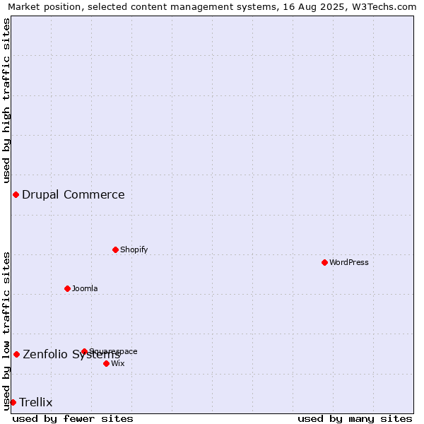 Market position of Zenfolio Systems vs. Drupal Commerce vs. Trellix