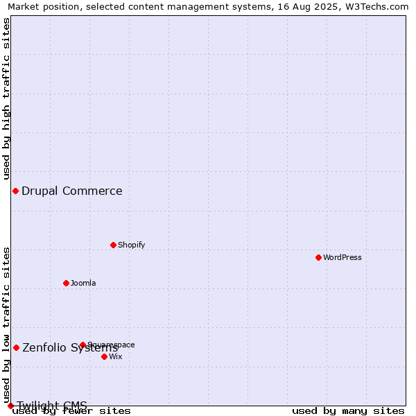 Market position of Zenfolio Systems vs. Drupal Commerce vs. Twilight CMS
