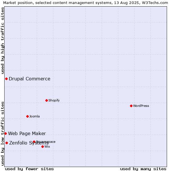 Market position of Zenfolio Systems vs. Drupal Commerce vs. Web Page Maker