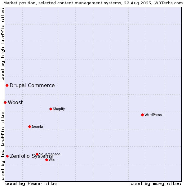 Market position of Zenfolio Systems vs. Drupal Commerce vs. Woost