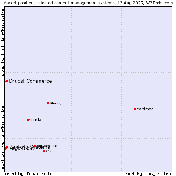 Market position of Zenfolio Systems vs. Drupal Commerce vs. Hugo Blox
