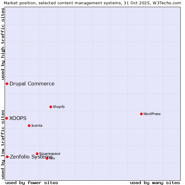 Market position of Zenfolio Systems vs. Drupal Commerce vs. XOOPS
