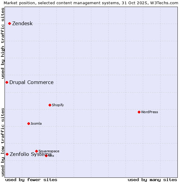 Market position of Zendesk vs. Zenfolio Systems vs. Drupal Commerce