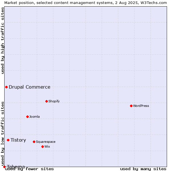 Market position of Tistory vs. Drupal Commerce vs. Taberna