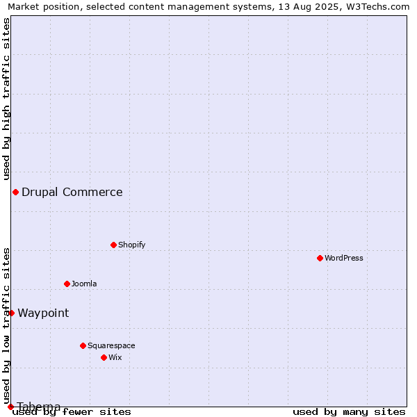 Market position of Drupal Commerce vs. Waypoint vs. Taberna