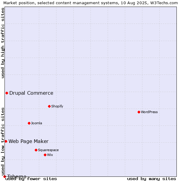Market position of Drupal Commerce vs. Web Page Maker vs. Taberna