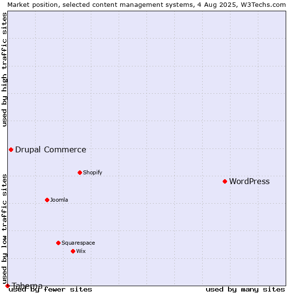 Market position of WordPress vs. Drupal Commerce vs. Taberna