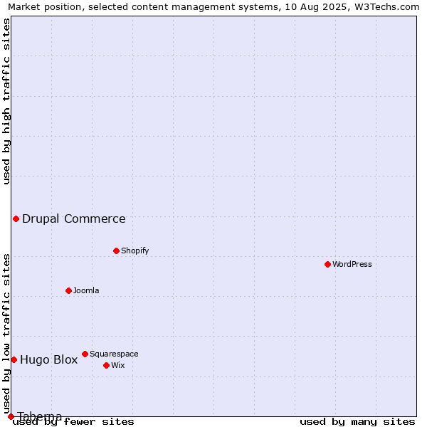 Market position of Drupal Commerce vs. Hugo Blox vs. Taberna