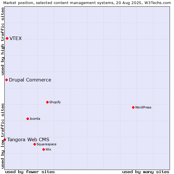 Market position of VTEX vs. Drupal Commerce vs. Tangora Web CMS