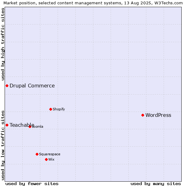 Market position of WordPress vs. Drupal Commerce vs. Teachable