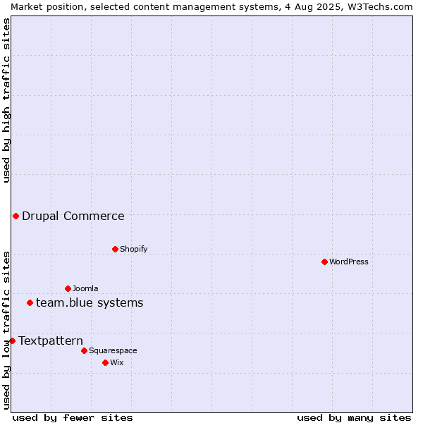 Market position of team.blue systems vs. Drupal Commerce vs. Textpattern