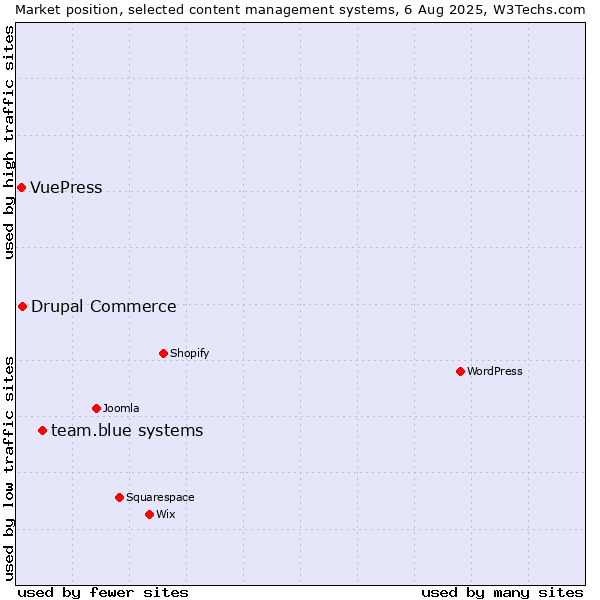 Market position of team.blue systems vs. Drupal Commerce vs. VuePress