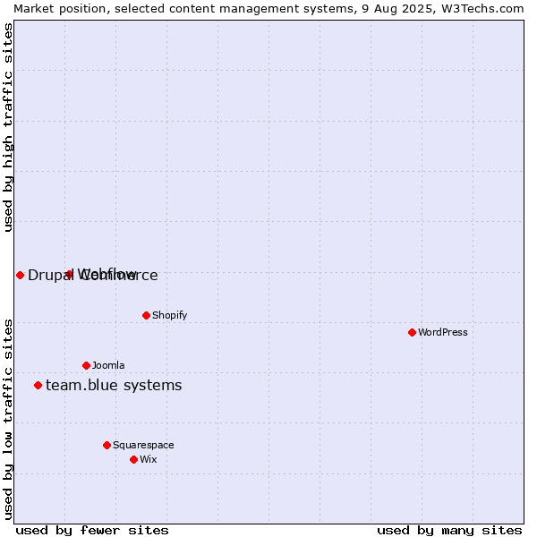 Market position of Webflow vs. team.blue systems vs. Drupal Commerce