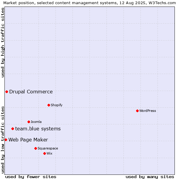 Market position of team.blue systems vs. Drupal Commerce vs. Web Page Maker