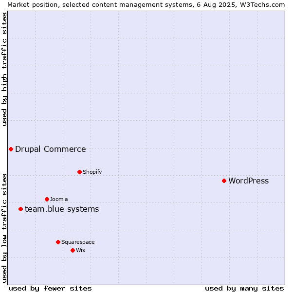 Market position of WordPress vs. team.blue systems vs. Drupal Commerce