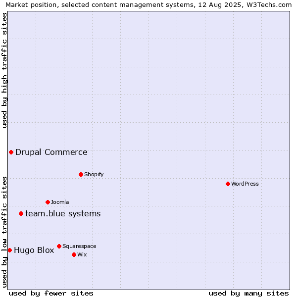 Market position of team.blue systems vs. Drupal Commerce vs. Hugo Blox
