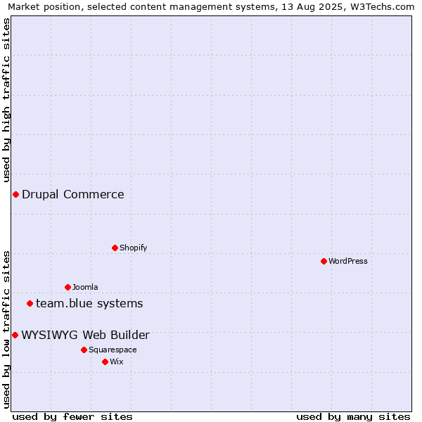 Market position of team.blue systems vs. Drupal Commerce vs. WYSIWYG Web Builder