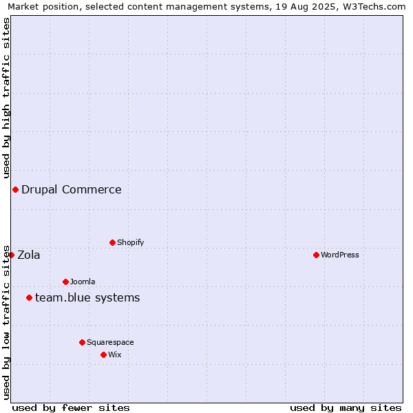 Market position of team.blue systems vs. Drupal Commerce vs. Zola