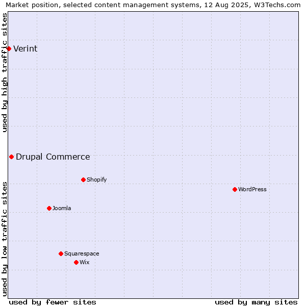 Market position of Drupal Commerce vs. Verint