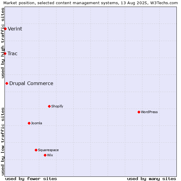 Market position of Drupal Commerce vs. Verint vs. Trac
