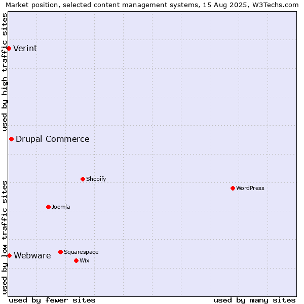 Market position of Drupal Commerce vs. Webware vs. Verint